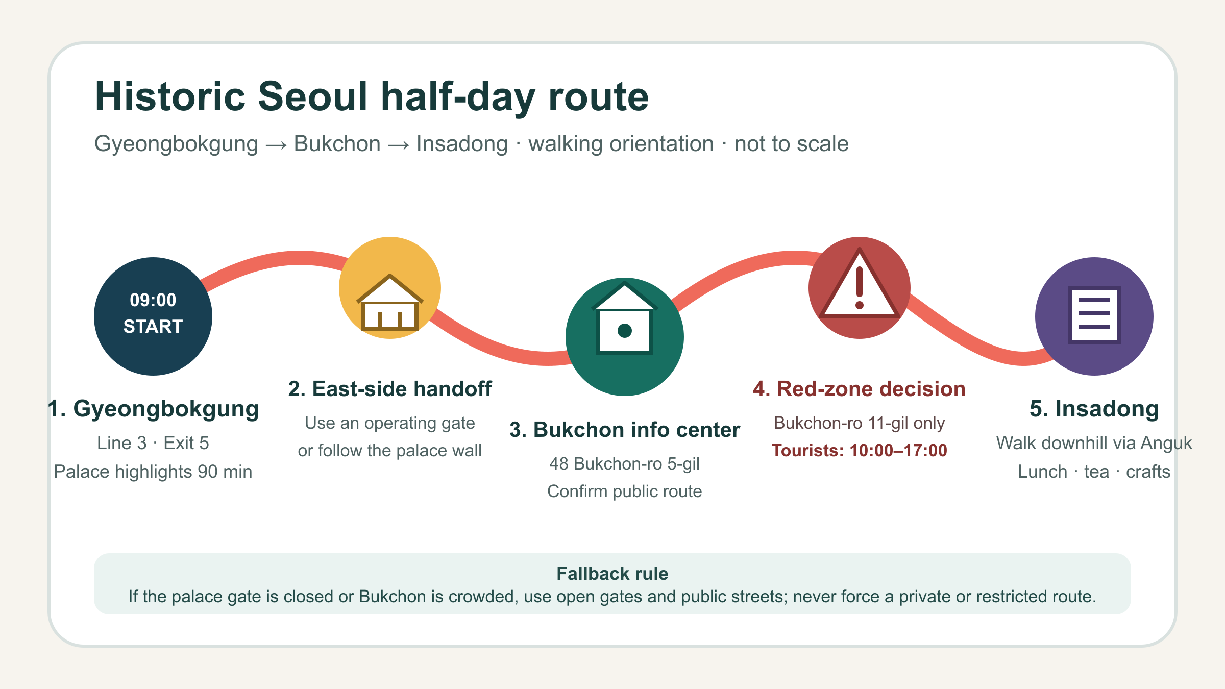 Historic Seoul half-day walking sequence