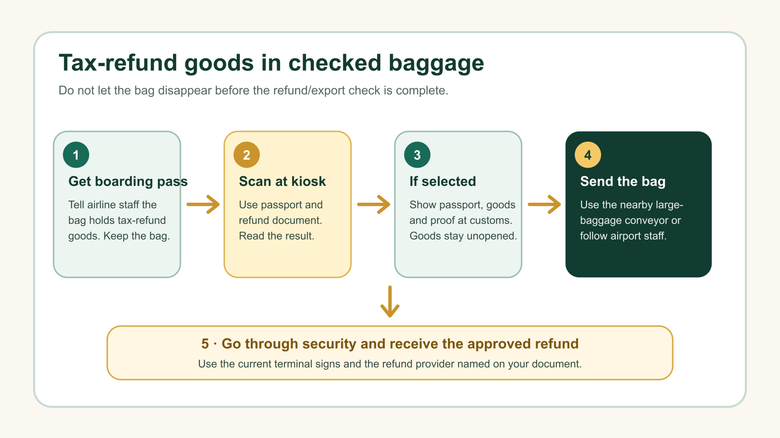 Airport tax refund baggage steps
