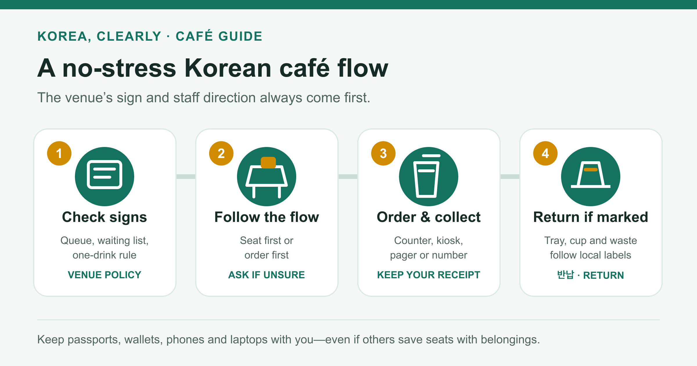 Korean cafe ordering and seating flow
