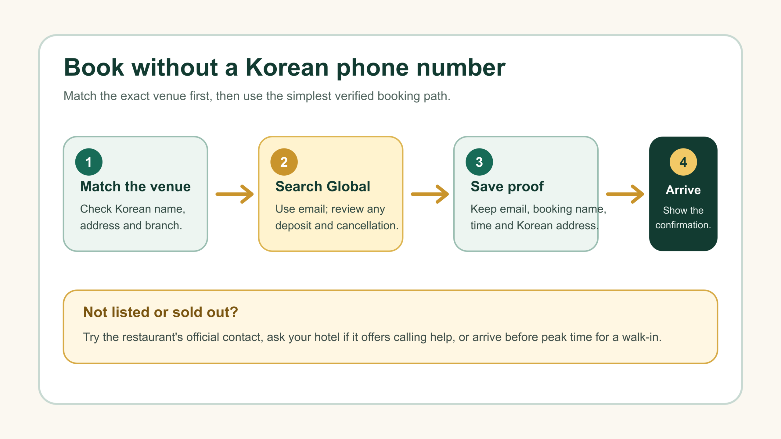 Restaurant booking backup flow