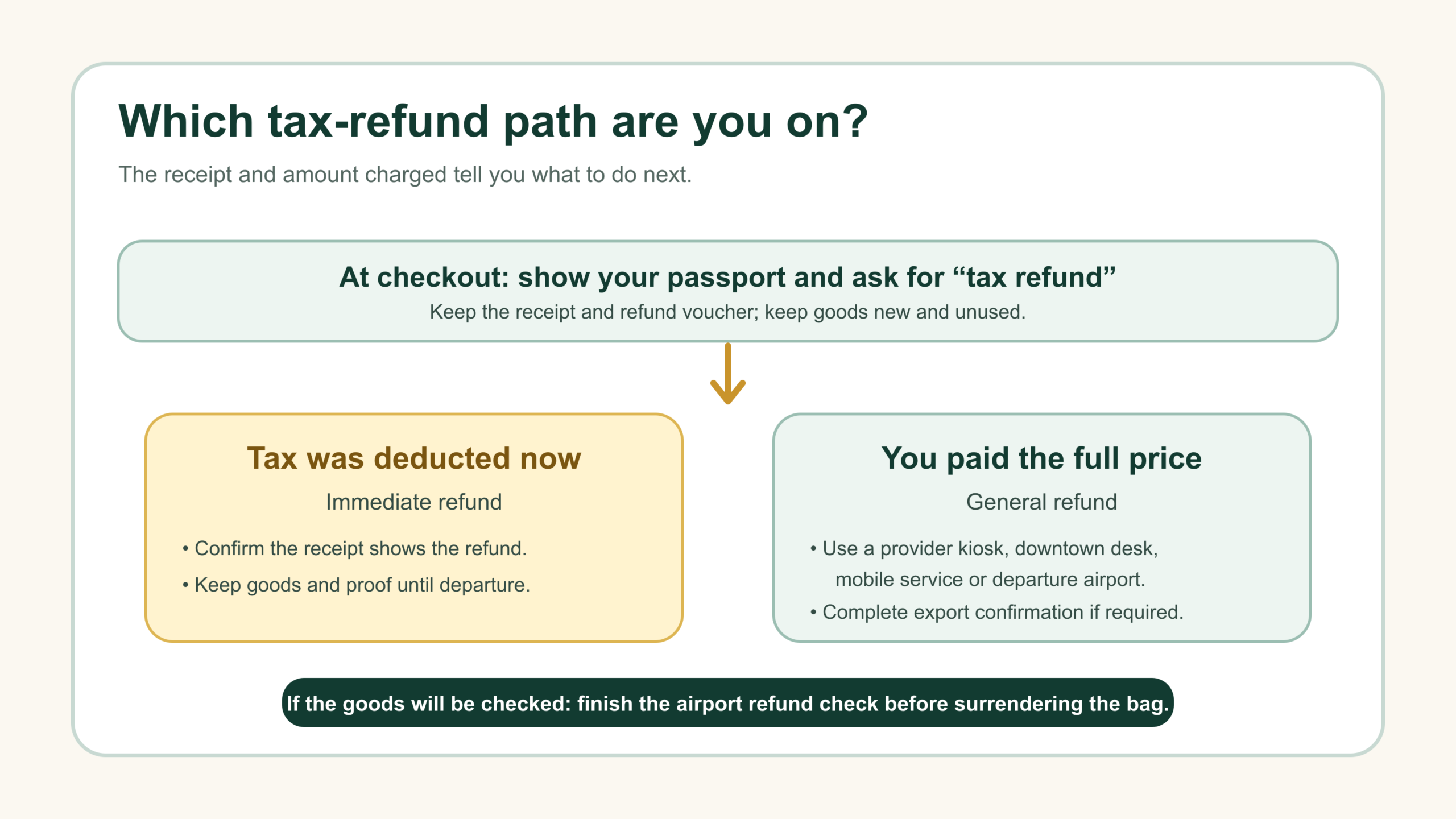 Korea tax refund method flow