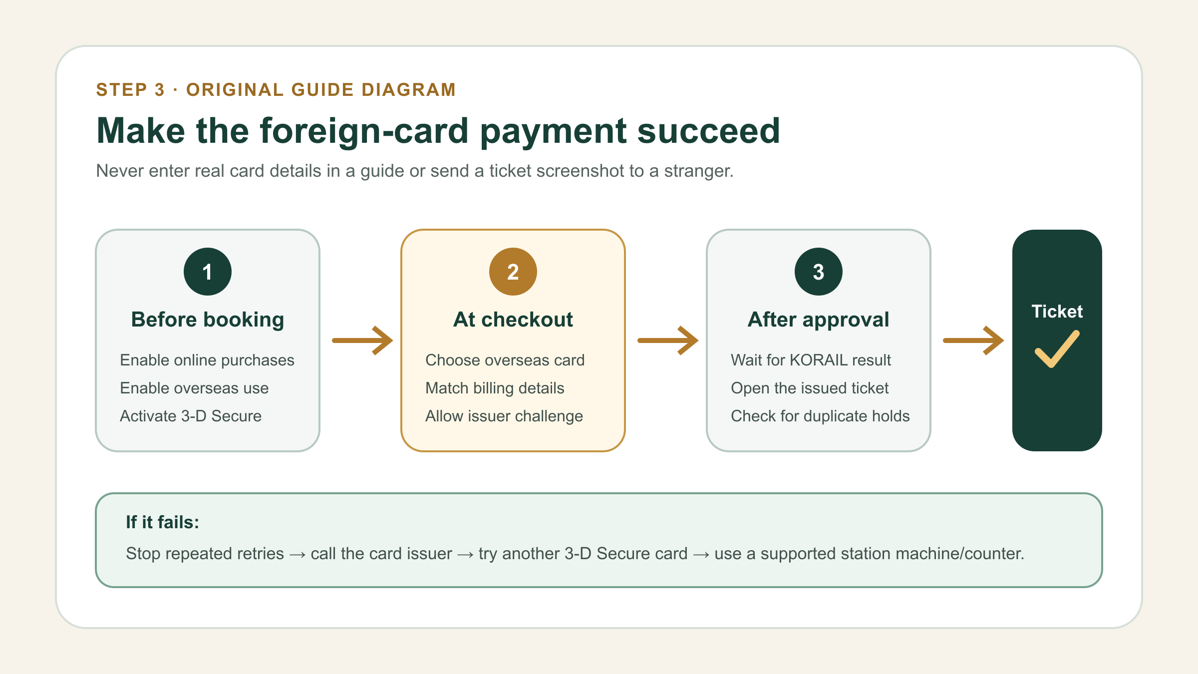 KTX foreign card payment flow