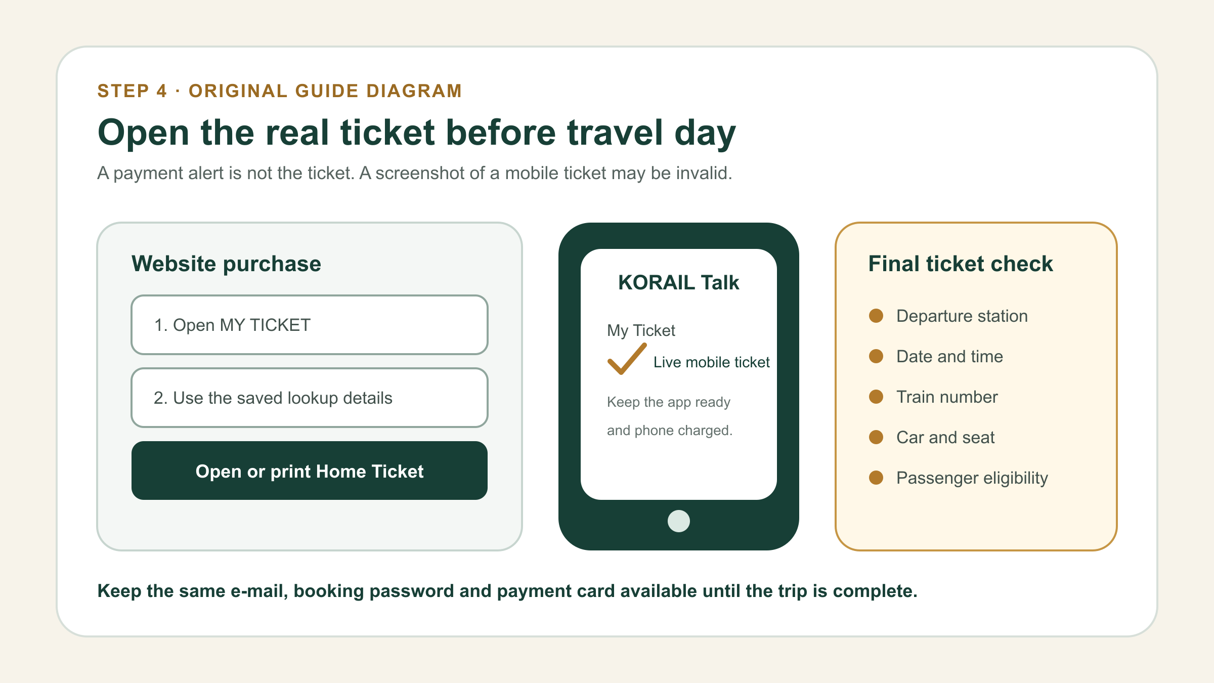 KTX ticket retrieval checklist