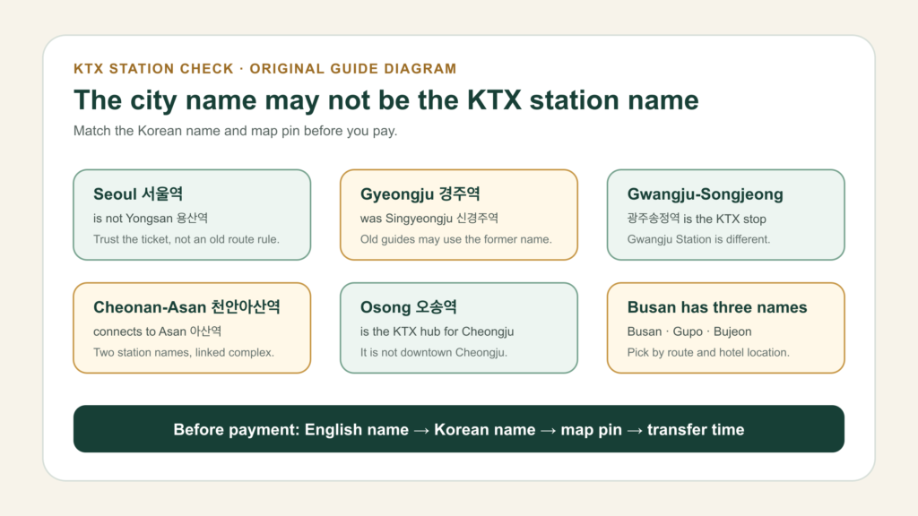KTX station name warning guide
