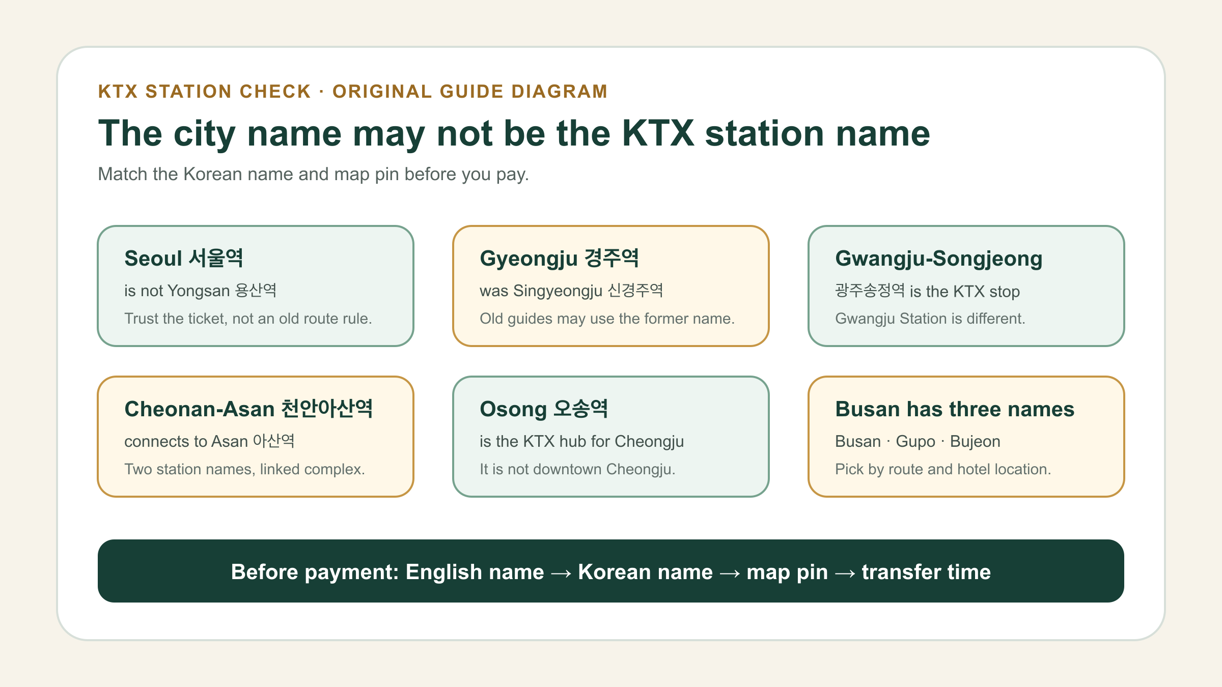 KTX station name warning guide