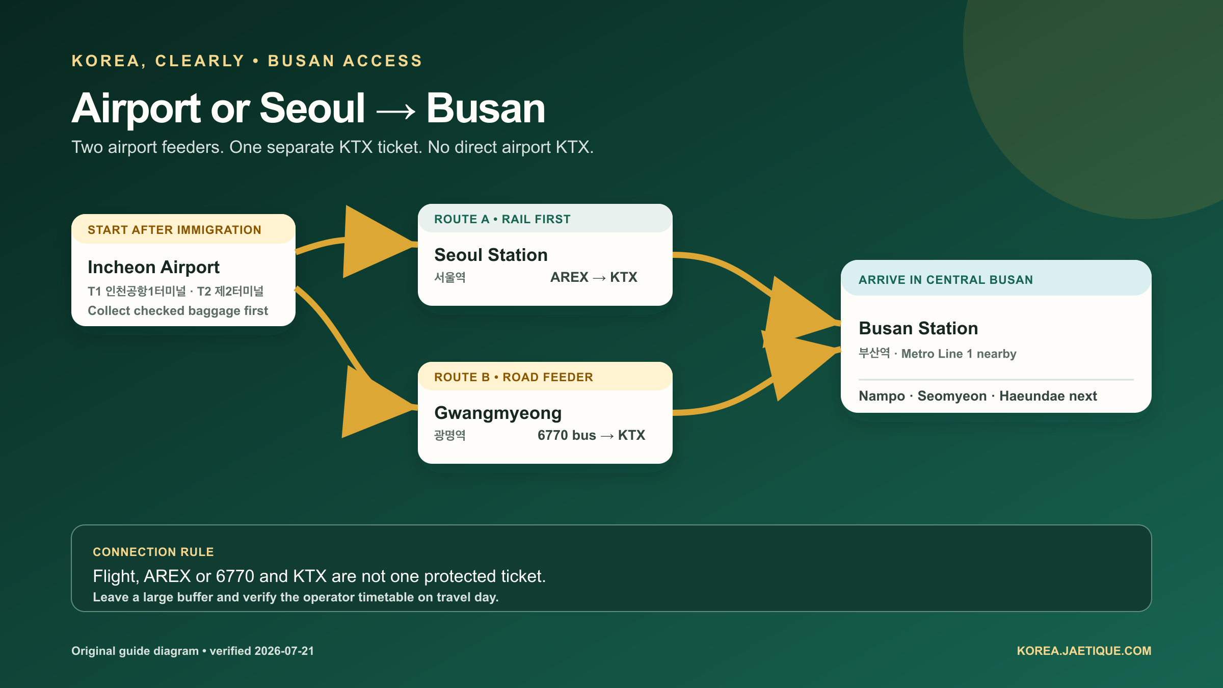Incheon and Seoul to Busan routes