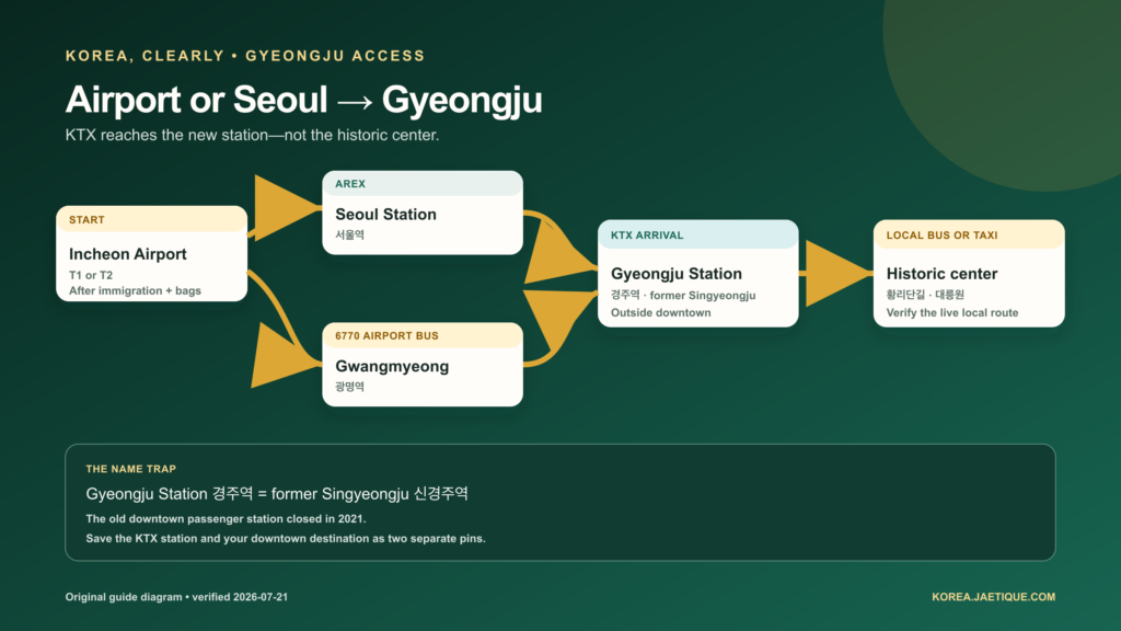 Incheon and Seoul to Gyeongju routes