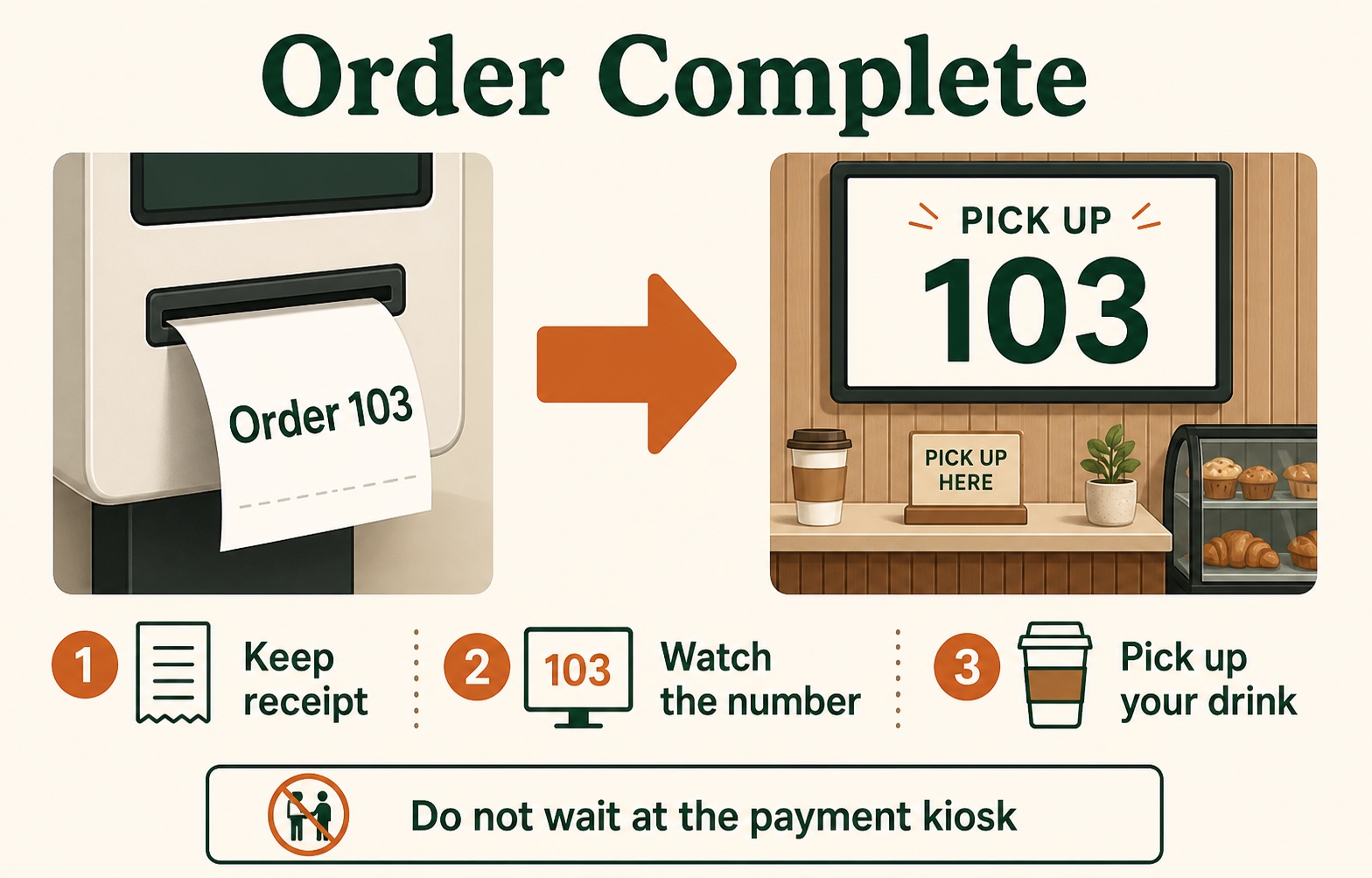 Cafe kiosk receipt leading to order number 103 at the pickup counter