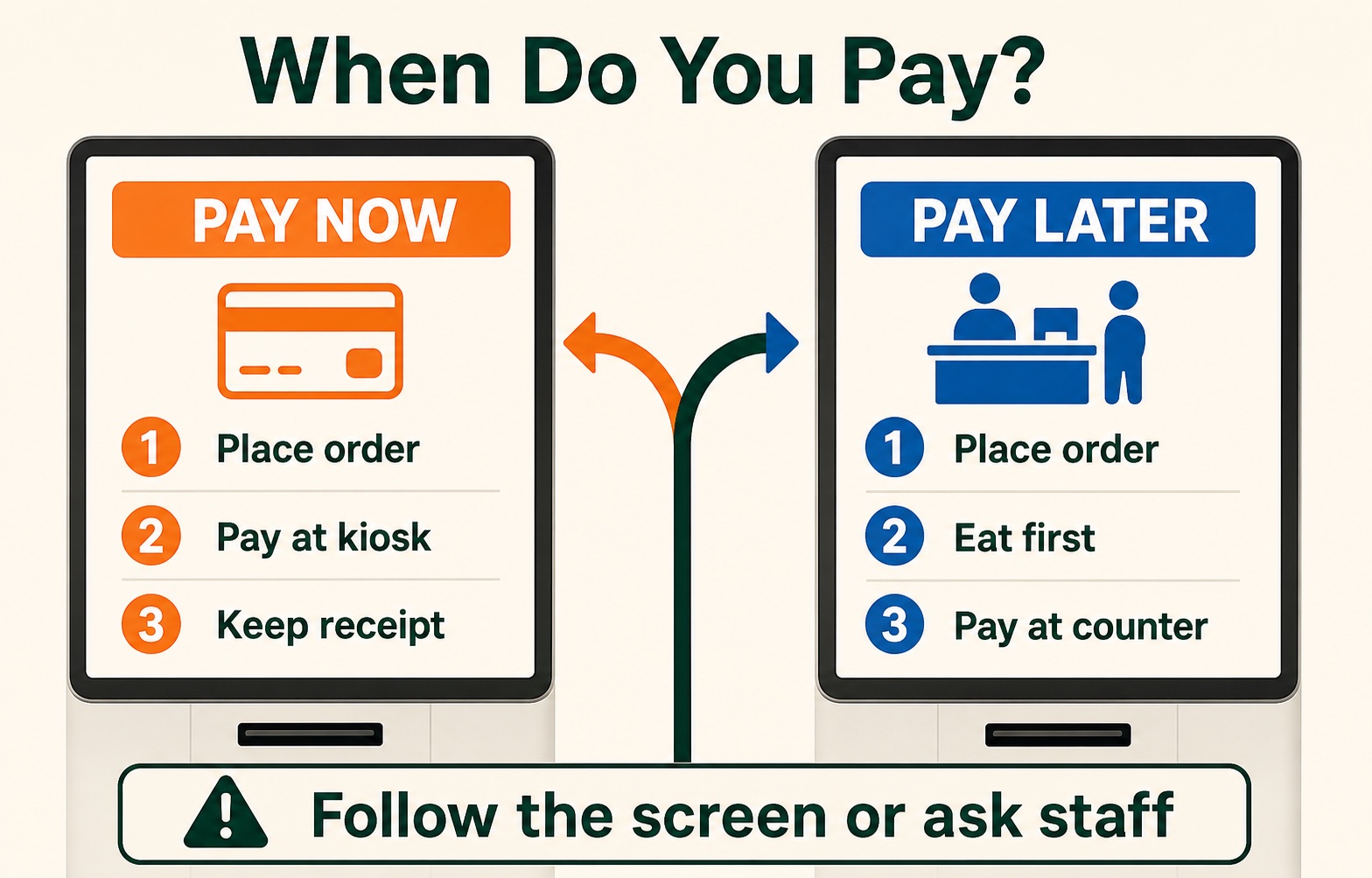 Comparison of pay-now and pay-later restaurant kiosk flows
