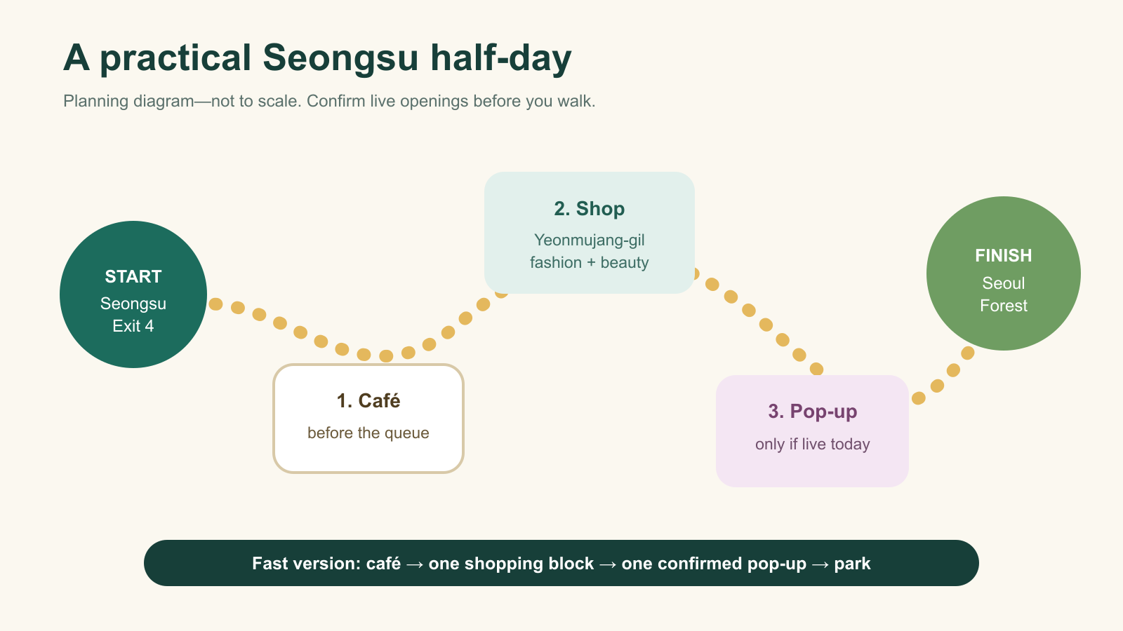 Planning diagram for a Seongsu half-day from Seongsu Station through cafes shops and a pop-up to Seoul Forest