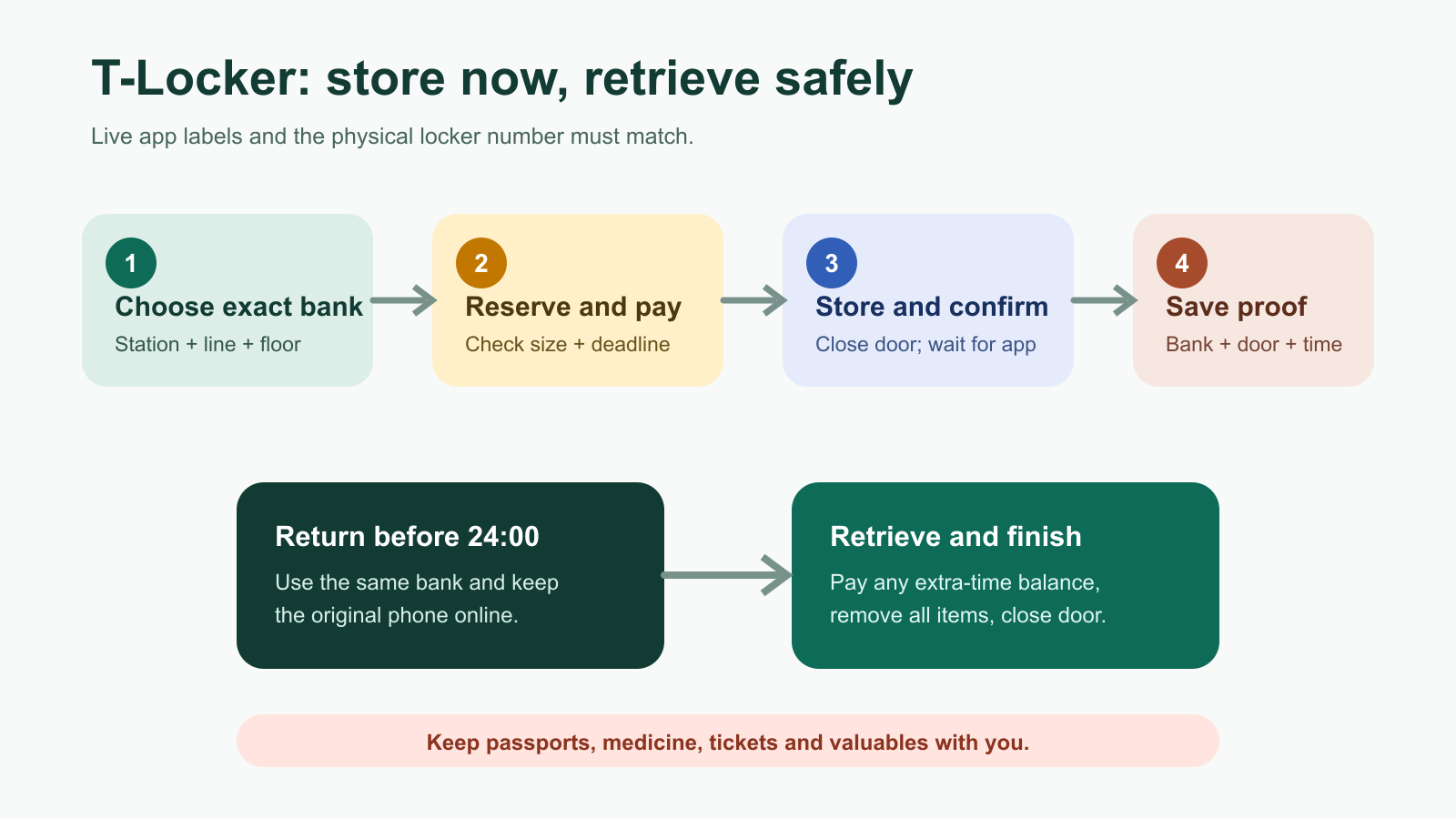T-Locker Seoul flow from choosing the exact locker bank through reservation storage proof and retrieval before midnight
